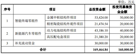 本次公開發(fā)行可轉換公司債券的募集資金用途