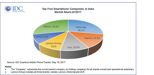 中國品牌在印度市場發展迅猛 智能手機占半壁江山