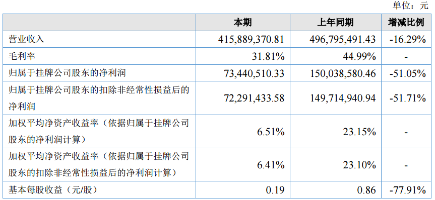 安達科技上半年營收4.16億元 專注鋰電正極材料領域