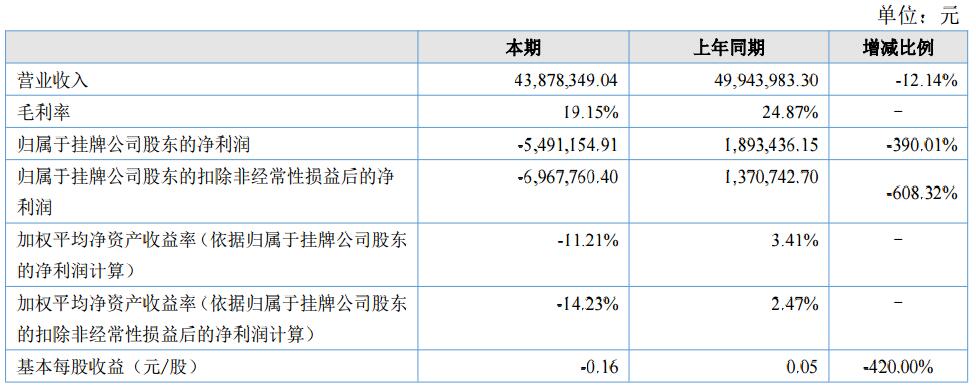 超思維上半年營收4387.83萬元 積極布局車用動力電池BMS