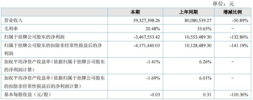 索爾科技上半年營收3932.74萬元 開發鈦酸鋰電池