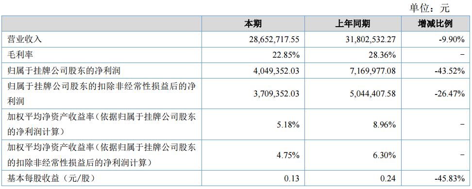 海斯迪上半年營收2865.27萬元 動力電池收入約1021萬元
