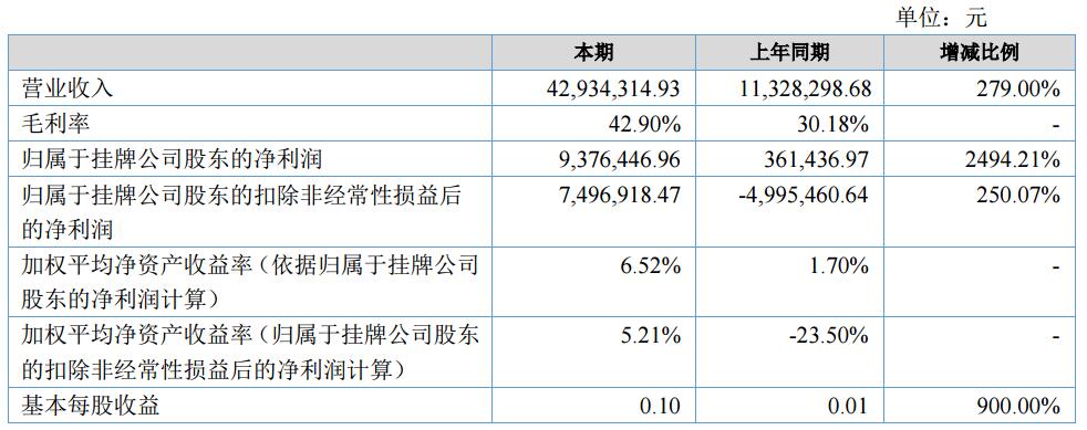 金力股份上半年營收4293.43萬元 芳綸涂布隔膜預計下半年量產(chǎn)