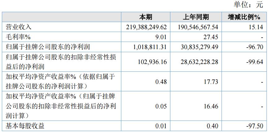 邁奇化學上半年營收2.19億元 同比增長15.14%