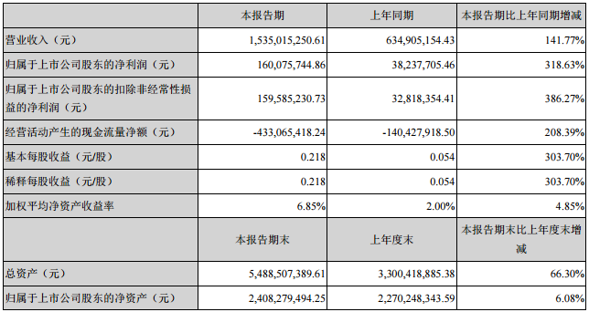 露笑科技主要會計數據和財務指標