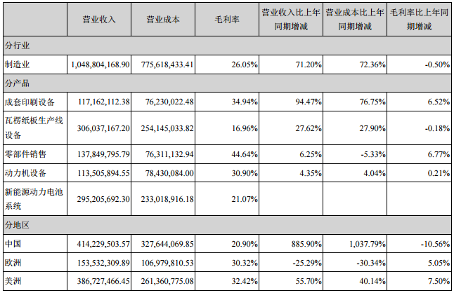 東方精工主營業務數據(單位:元) 東方精工主營業務數據(單位:元)