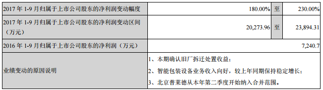 對2017年1-9月經營業績的預計 對2017年1-9月經營業績的預計
