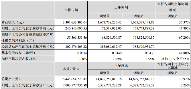 中信國安主要會計數據和財務指標 中信國安主要會計數據和財務指標