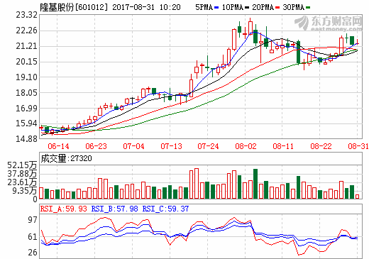 上半年單晶產品供不應求 隆基股份毛利率再創新高