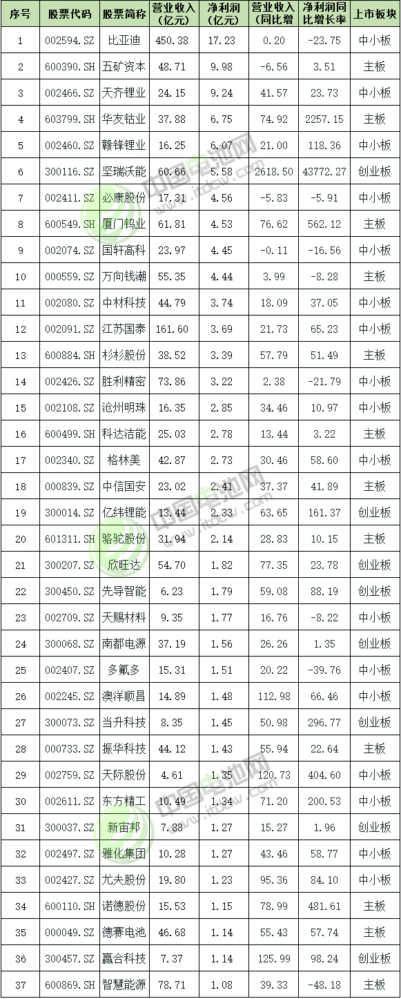 37家凈利上億元鋰電企業(yè)業(yè)績情況