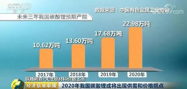 我國鋰產品加工原料近8成依賴進口 鋰價兩年暴漲超三倍