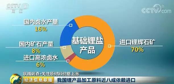 我國鋰產品加工原料近8成依賴進口 鋰價兩年暴漲超三倍