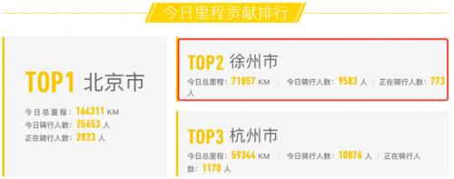 圖1：9月1日小牛電動用戶里程貢獻排行