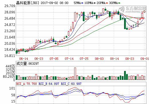 賀利氏光伏與晶科能源合作 擬打造新一代“超級光伏電池片”
