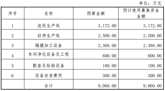 旭成科技擬定增1.1億元 加碼鋰電池隔膜生產
