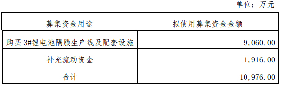 旭成科技擬定增1.1億元 加碼鋰電池隔膜生產