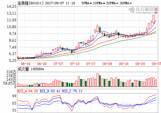 3天兩漲停寶泰隆成石墨烯新貴 三指標(biāo)篩選10只潛力股