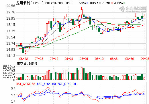 鈦白粉生產(chǎn)企業(yè)集體漲價 四大龍頭業(yè)績?nèi)径阮A(yù)計翻倍式增長
