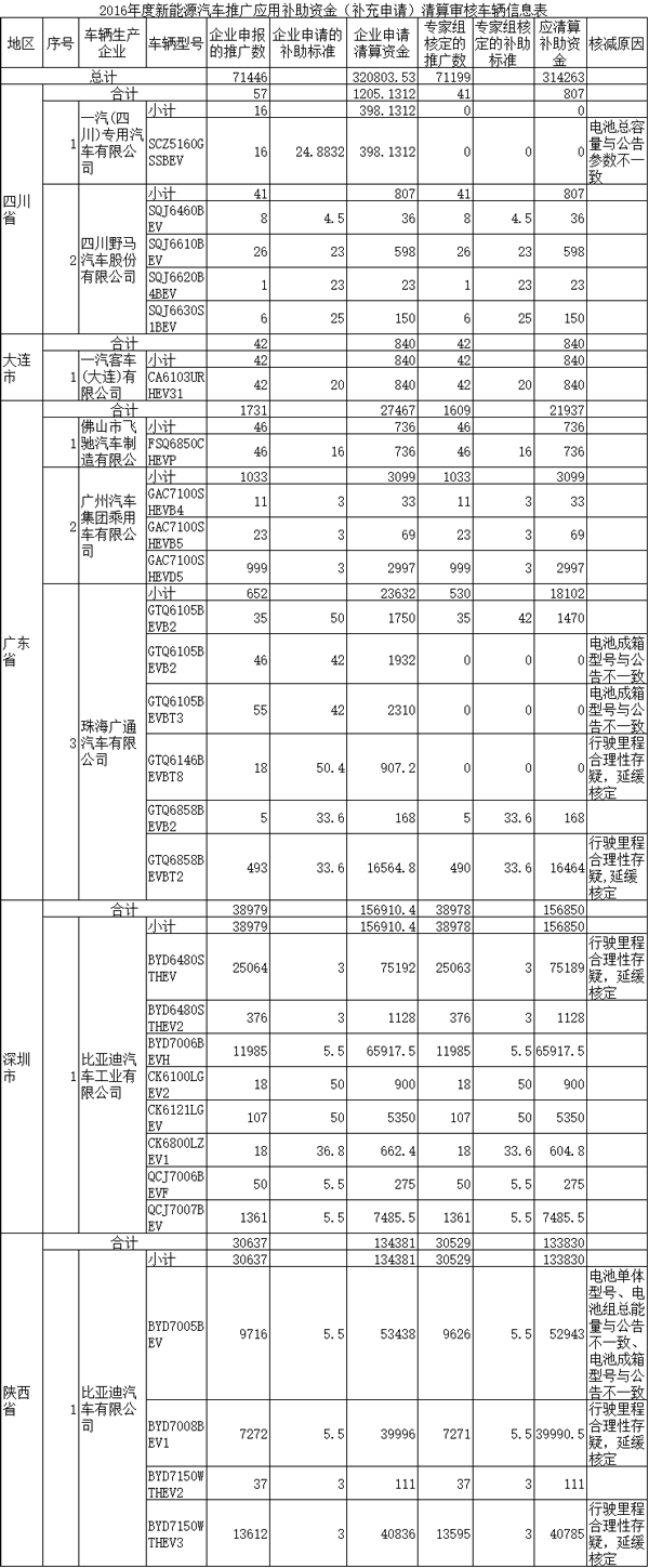 工信部公示2016年新能源車補充申請補助資金 核定推廣71199輛