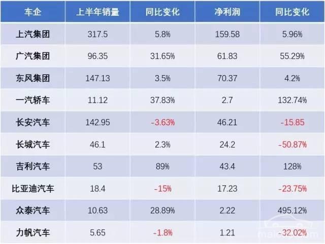 車企半年報 “貧富差距”拉大 幾家歡喜幾家憂？