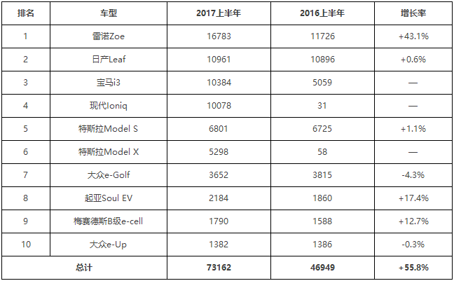 2017年上半年歐洲電動(dòng)汽車表現(xiàn) 2017年上半年歐洲電動(dòng)汽車表現(xiàn)
