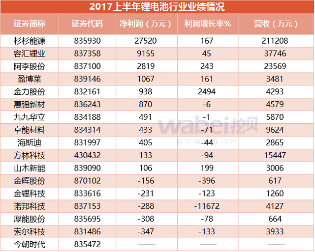 2017年上半年新三板鋰電池行業財務情況