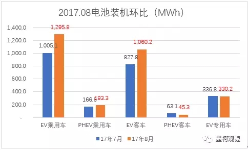 2017年8月電動汽車電池裝機2.92GWh 同比增長73.4%