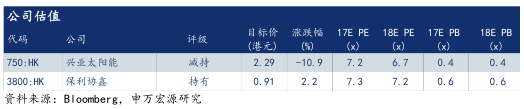 6·30后光伏材料需求未減 光伏行業撥云見日