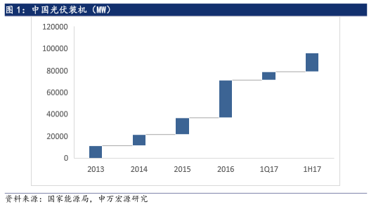 6·30后光伏材料需求未減 光伏行業撥云見日