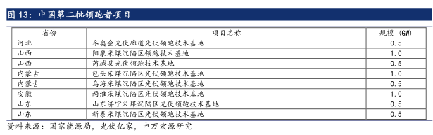 6·30后光伏材料需求未減 光伏行業(yè)撥云見日