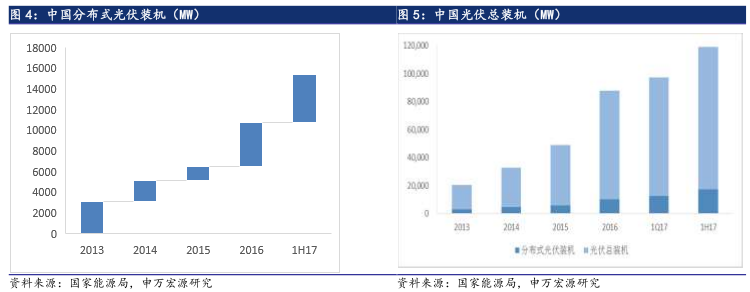 6·30后光伏材料需求未減 光伏行業(yè)撥云見日