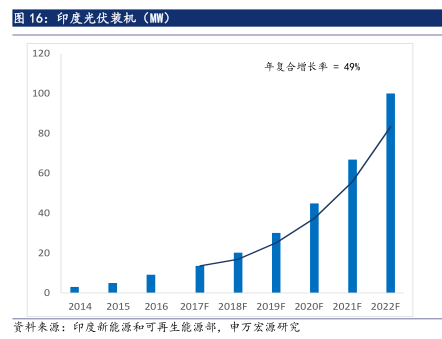 6·30后光伏材料需求未減 光伏行業(yè)撥云見日
