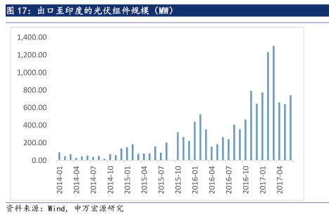 6·30后光伏材料需求未減 光伏行業(yè)撥云見日
