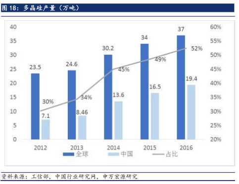 6·30后光伏材料需求未減 光伏行業(yè)撥云見日
