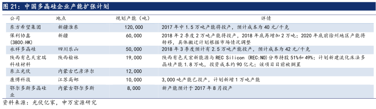 6·30后光伏材料需求未減 光伏行業(yè)撥云見日