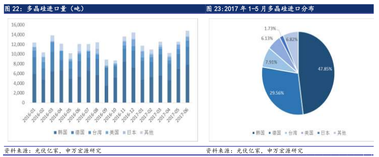 6·30后光伏材料需求未減 光伏行業(yè)撥云見日