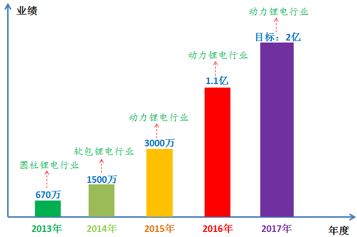 卓譽自動化業(yè)績情況