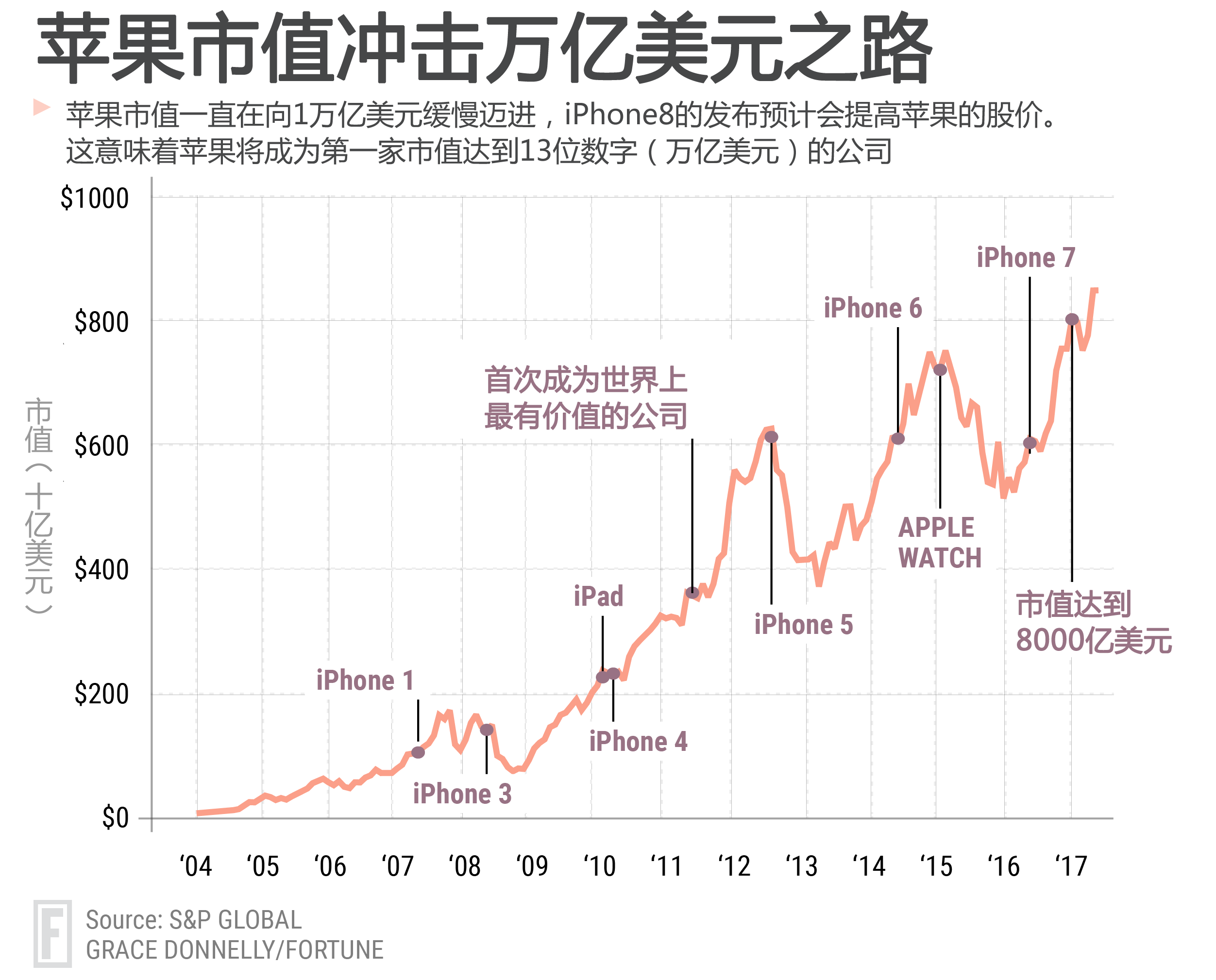 2張圖看懂iPhone 8和蘋果的10年 逼近萬億之巔