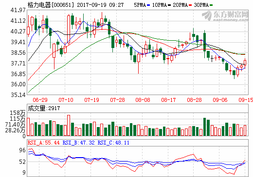 董明珠砸重金造機器人背后 入局蘋果產業鏈誘惑巨大