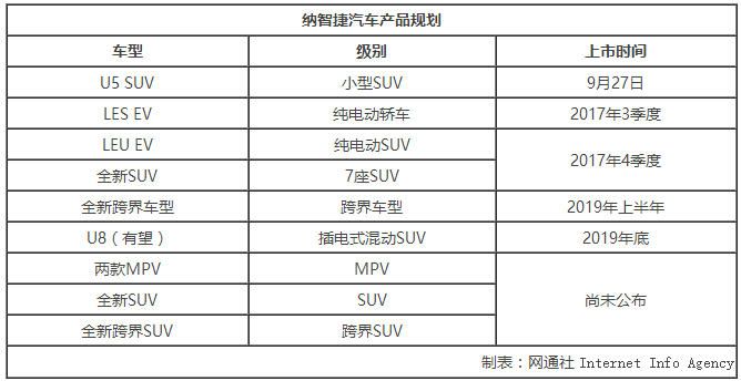 納智捷規(guī)劃10款新車 2款純電動(dòng)明年上市