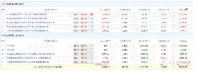 鹽湖股份鹽湖提鋰加速工業化 5大游資砸7億火線接盤 鹽湖股份鹽湖提鋰加速工業化 5大游資砸7億火線接盤
