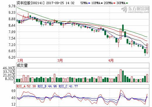 賢豐控股：總投資3.5億富集材料制備項(xiàng)目預(yù)計(jì)明年三季度試生產(chǎn)