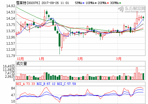 雪萊特：卓譽自動化向?qū)幍聲r代銷售鋰電設(shè)備近2000萬元