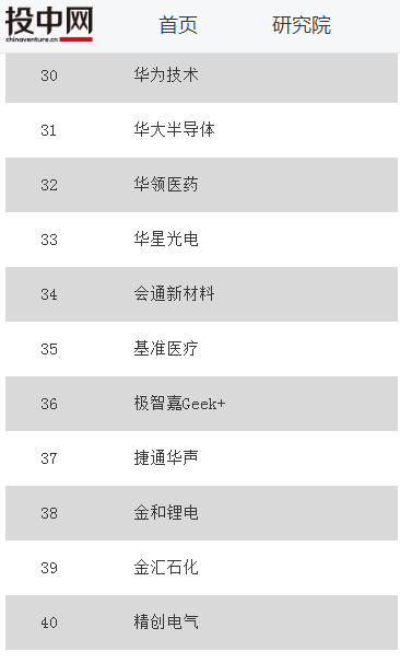 容百鋰電入選投中網2017年核心競爭力產業(yè)最佳企業(yè)榜單