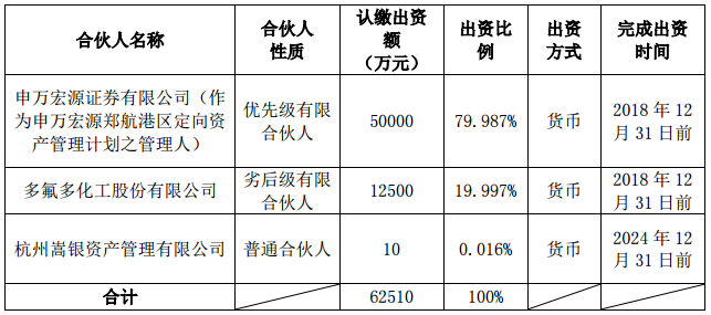 鷹潭多氟多新能源發(fā)展投資中心(有限合伙)出資方式和出資進(jìn)度安排 鷹潭多氟多新能源發(fā)展投資中心(有限合伙)出資方式和出資進(jìn)度安排