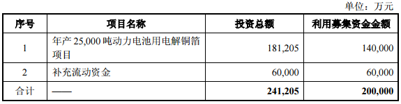 諾德股份提振主業 擬定增募資20億投電解銅箔項目