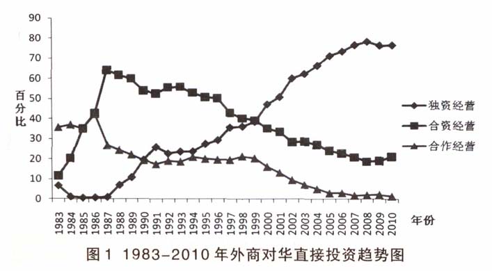 最近數(shù)十年，外商獨資化趨勢非常明顯，據(jù)《外商在華直接投資獨資化趨勢分析》