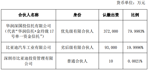 各合伙人認繳出資額、出資比例