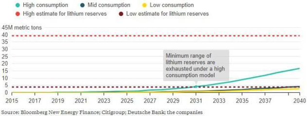 全球鋰礦儲量大盤點：可以保證多少電動車正常運行？