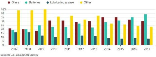 全球鋰礦儲量大盤點：可以保證多少電動車正常運行？